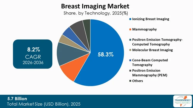 Breast Imaging Market By Type