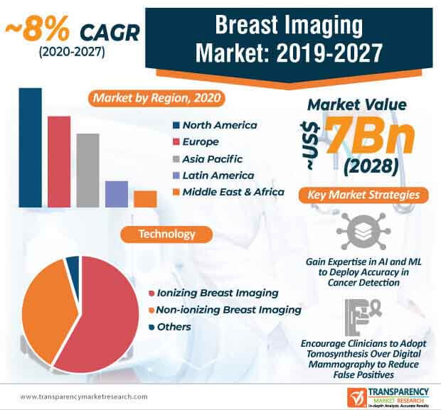 breast imaging technologies market infographic