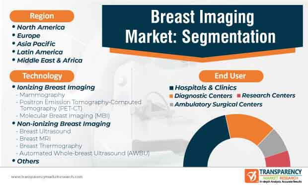 breast imaging technologies market segmentation
