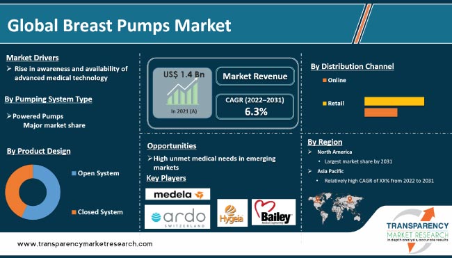 Breast Pumps Market