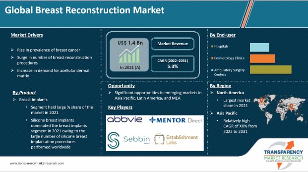 breast reconstruction market