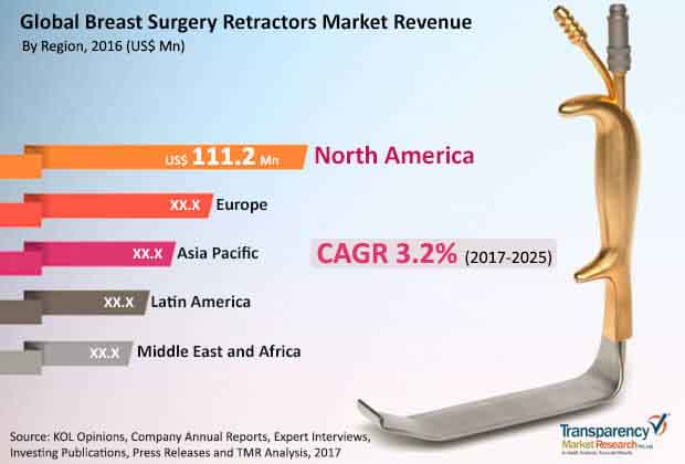 breast surgery retractors market