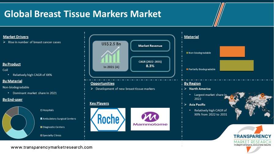 Breast Tissue Markers Market