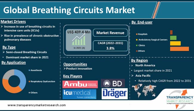 Breathing Circuits Market