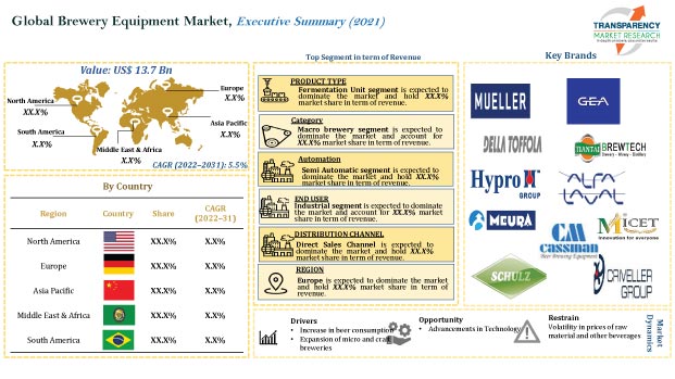 brewery equipment market