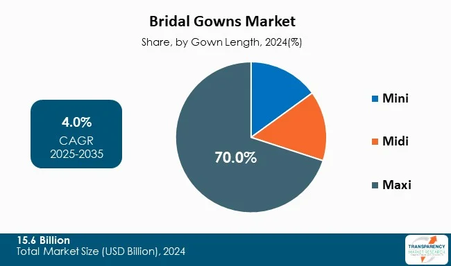 Bridal Gowns Market By Gown Length Bridal Gowns Market By Gown Length