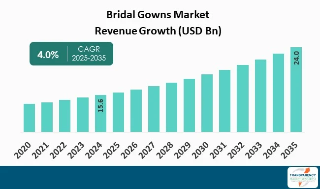 Bridal Gowns Market By Revenue Bridal Gowns Market By Revenue