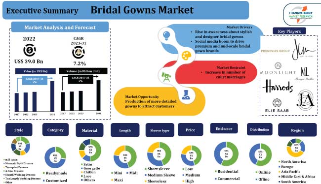 Bridal Gowns Market bridal gowns market