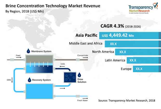 brine concentration technology market