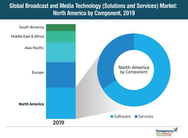 broadcast and media technology solutions and services Market