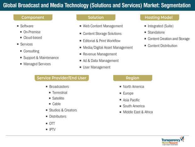 broadcast and media technology solutions and services market segmentation