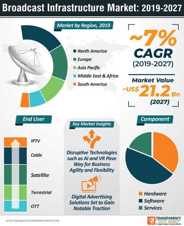 broadcast infrastructure market infographic