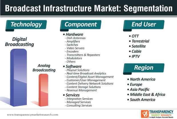 broadcast infrastructure market segmentation