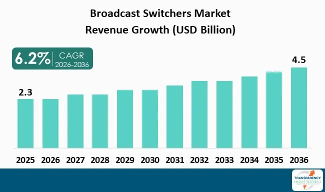 Broadcast Switchers Market By Revenue