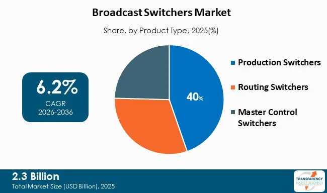 Broadcast Switchers Market By Type