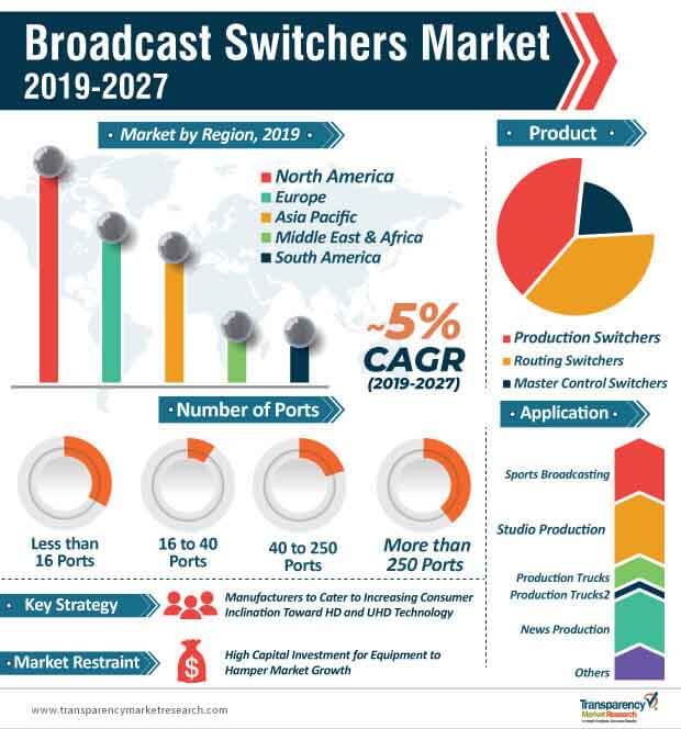 broadcast switchers market infographic