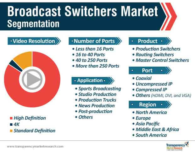 broadcast switchers market segmentation