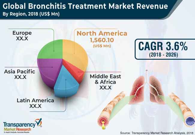 bronchitis treatment market