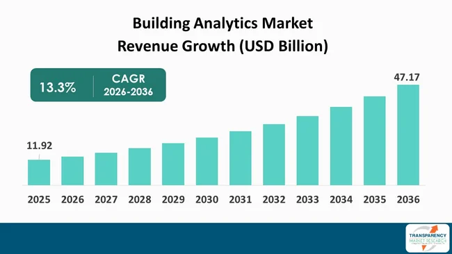 Building Analytics Market By Revenue
