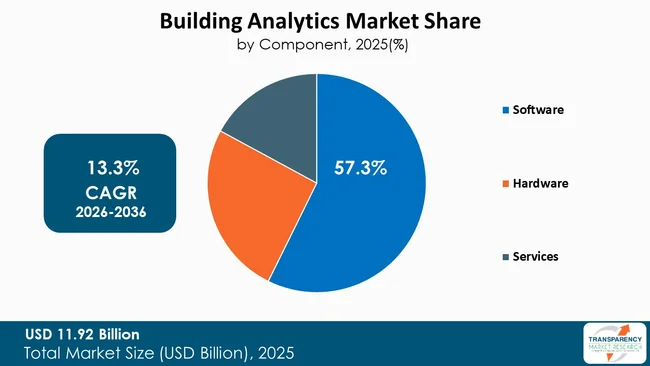 Building Analytics Market By Type