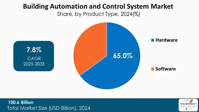 Building Automation And Control System Market By Type Building Automation And Control System Market By Type