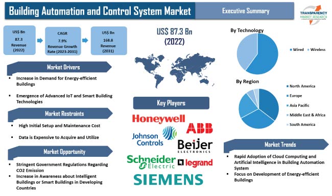 Building Automation And Control System Market