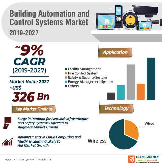 building automation control system market infographic