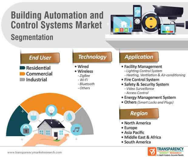 building automation control system market segmentation