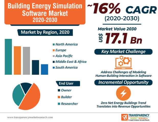 building energy simulation software market infographic