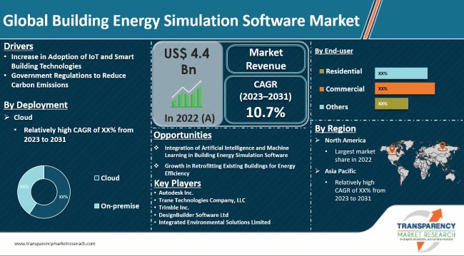 Building Energy Simulation Software Market