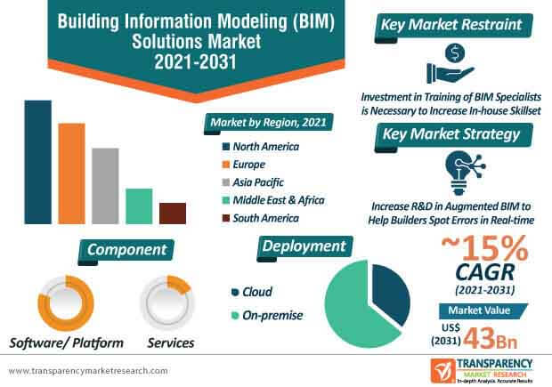 building information modeling (bim) solutions market infographic