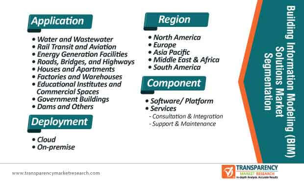 building information modeling (bim) solutions market segmentation