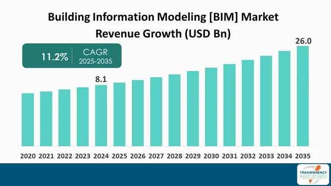 Building Information Modeling Bim Market By Revenue