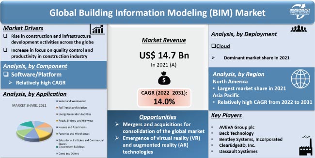 Building Information Modeling Bim Market