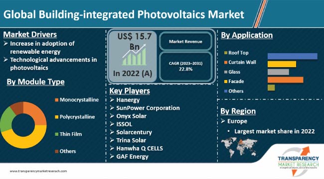 building-integrated photovoltaics market