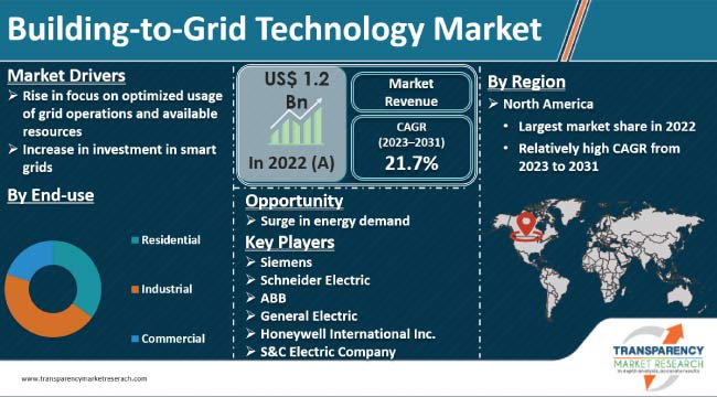 Building To Grid Technology Market