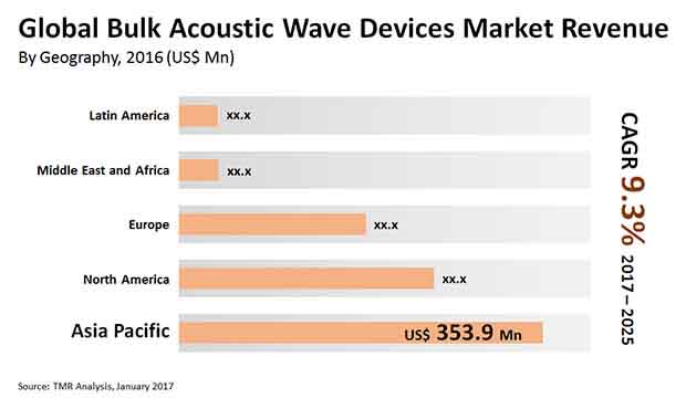 Bulk Acoustic Wave Devices Market