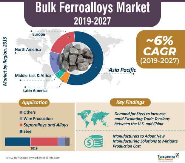 bulk ferroalloys market infographic