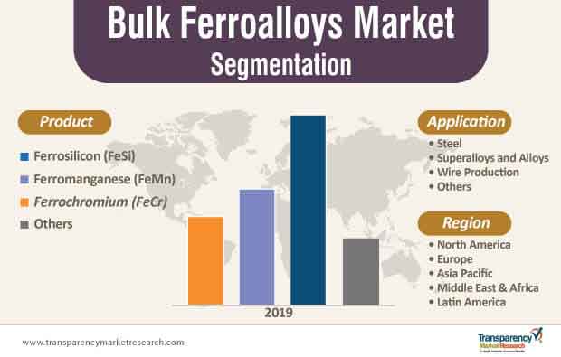 bulk ferroalloys market segmentation