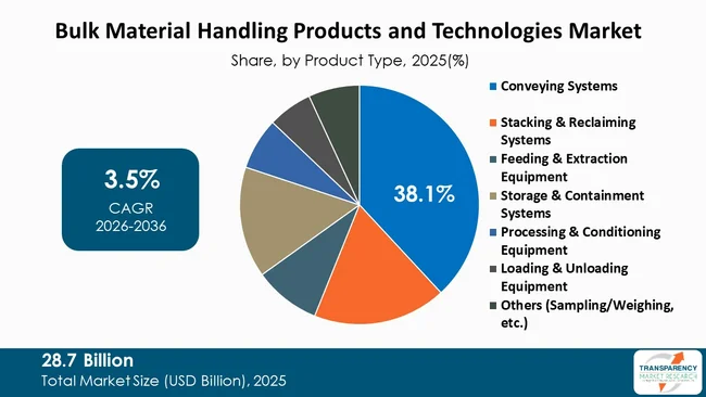 Bulk Material Handling Products And Technologies Market By Type