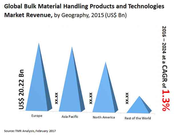 bulk material handling products technologies market