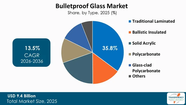 Bulletproof Glass Market By Type