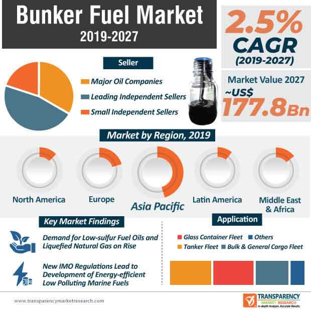 bunker fuel market infographic