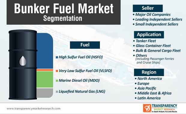 Bunker Fuel Market Segmentation bunker fuel market segmentation