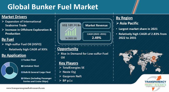 Bunker Fuel Market