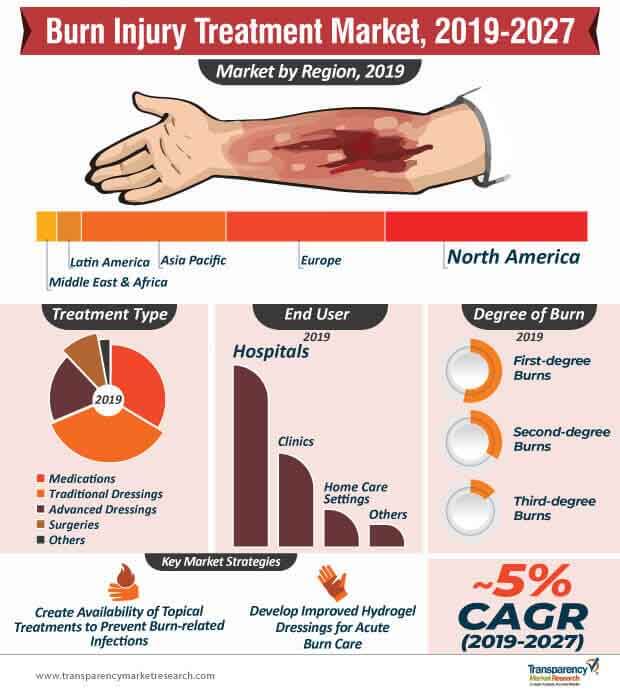 burn injury treatment market infographic