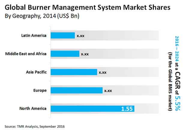 burner management system market