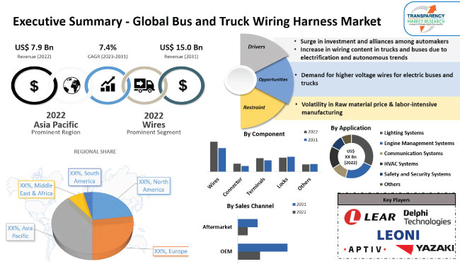 Bus And Truck Wiring Harness Market