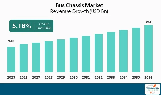 Bus Chassis Market By Revenue Bus Chassis Market By Revenue
