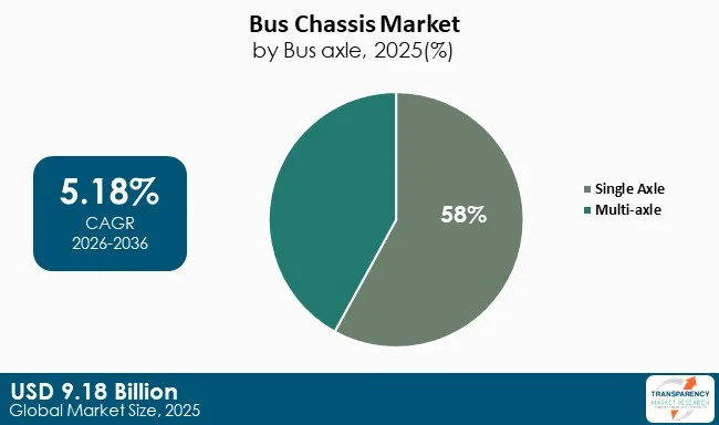 Bus Chassis Market By Type Bus Chassis Market By Type